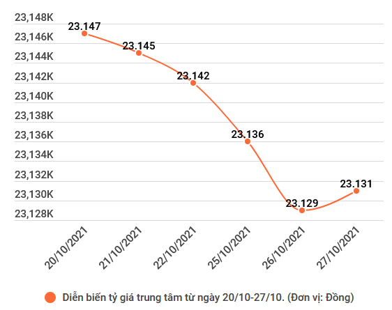 Hai thương hiệu vàng trong nước quay đầu giảm tới 130.000 đồng ảnh 2