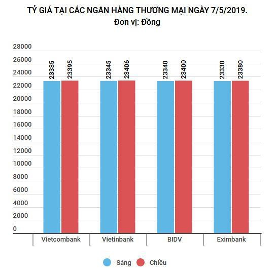 Tỷ giá USD tại các ngân hàng thương mại tăng mạnh tới 60 đồng ảnh 1