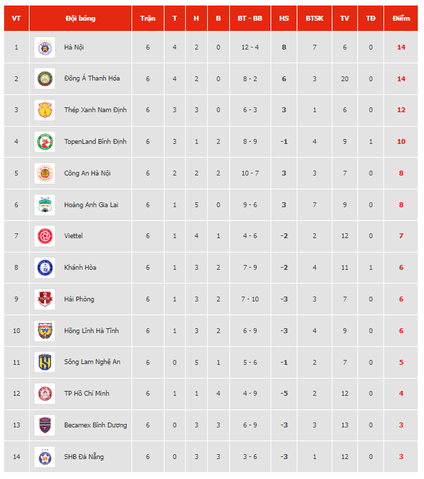 Vòng 6 V-League 2023: Hà Nội FC và Thanh Hóa tiếp tục thăng hoa ảnh 4