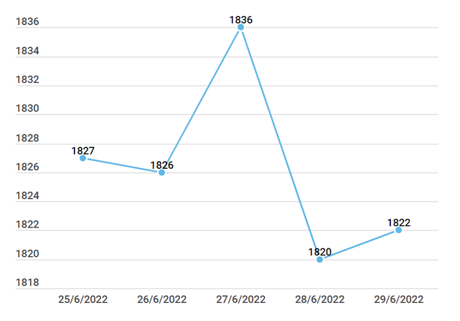 Hai thương hiệu vàng trong nước biến động không đồng nhất ảnh 2