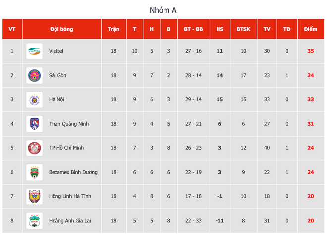 Bảng xếp hạng V-League 2020 của nhóm đua vô địch sau vòng 5 giai đoạn hai V-Leauge 2020 tối 30/10. (Ảnh: VPF) V-League: ‘Đá cho vui,’ HAGL nối dài chuỗi trận tệ hại ở giai đoạn hai ảnh 2