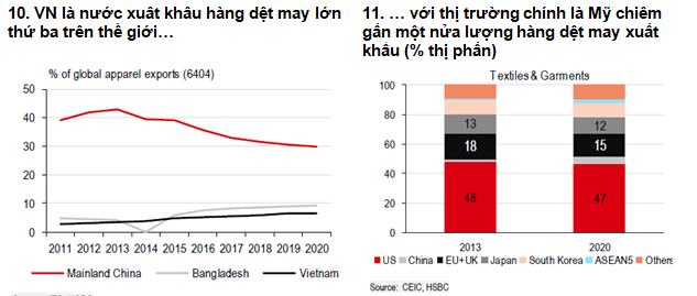 HSBC: Bất chấp thách thức, Việt Nam vẫn là điểm đến của nhà đầu tư ảnh 2