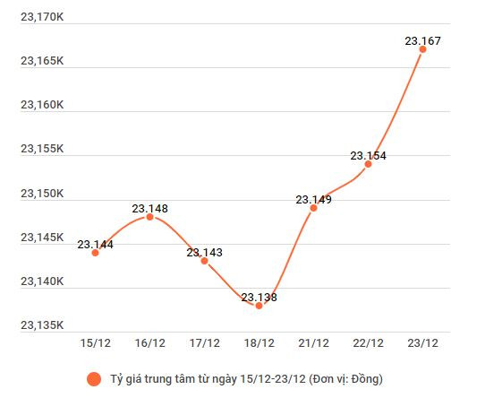 Tỷ giá trung tâm tăng thêm 13 đồng, vàng trong nước giảm nhẹ ảnh 2