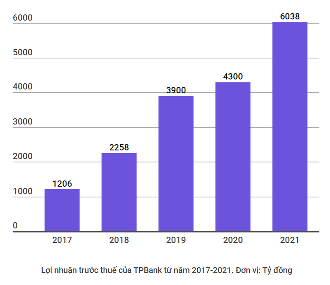 Ngân hàng đầu tiên tại Việt Nam công bố lợi nhuận trước thuế năm 2021 ảnh 2