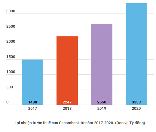 Sacombank đã thu hồi được 15.000 tỷ đồng nợ xấu trong năm 2020 ảnh 2
