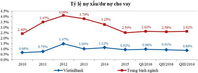 VietinBank báo lãi 6.500 tỷ đồng, nợ xấu thấp nhất toàn ngành ảnh 3