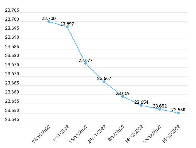 Fed tăng thêm lãi suất: Tác động không nhiều tới kinh tế Việt Nam ảnh 2