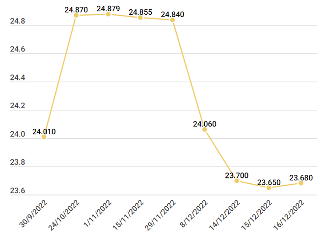 Fed tăng thêm lãi suất: Tác động không nhiều tới kinh tế Việt Nam ảnh 3
