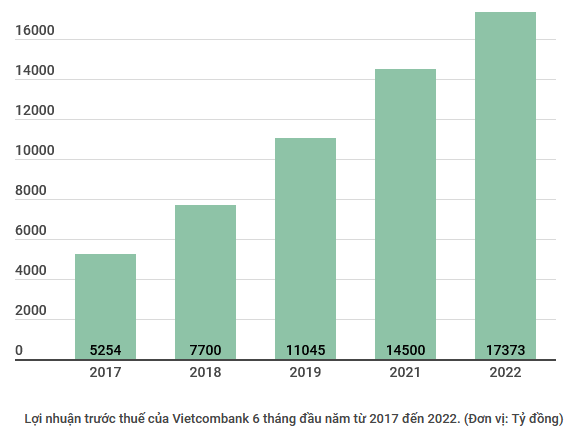 Lợi nhuận trước thuế của Vietcombank đạt 17.300 tỷ đồng ảnh 2
