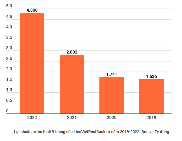 Một ngân hàng ‘về đích’ sớm, hoàn thành lợi nhuận cả năm sau 9 tháng ảnh 2