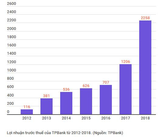 Lợi nhuận trước thuế của TPBank năm 2018 đạt 2.258 tỷ đồng ảnh 2