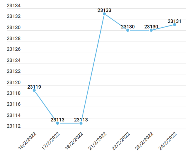 Giá vàng thiết lập đỉnh mới, giao dịch quanh mức 64,3 triệu đồng ảnh 2