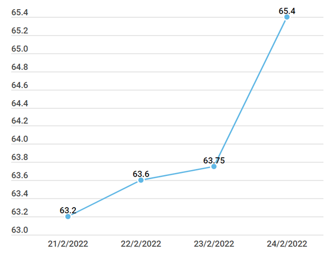 Tăng theo chiều thẳng đứng, vàng trong nước vượt mốc 65,4 triệu đồng ảnh 2