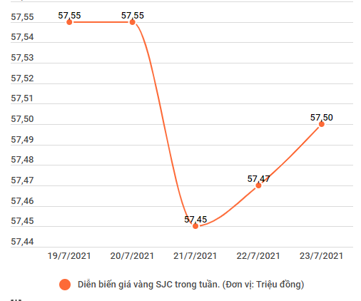 Ngược chiều với thế giới, giá vàng SJC tăng 50.000 đồng mỗi lượng ảnh 2