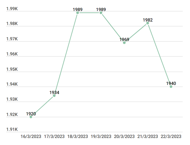 Hai thương hiệu vàng trong nước tiếp tục giảm mạnh theo thế giới ảnh 2