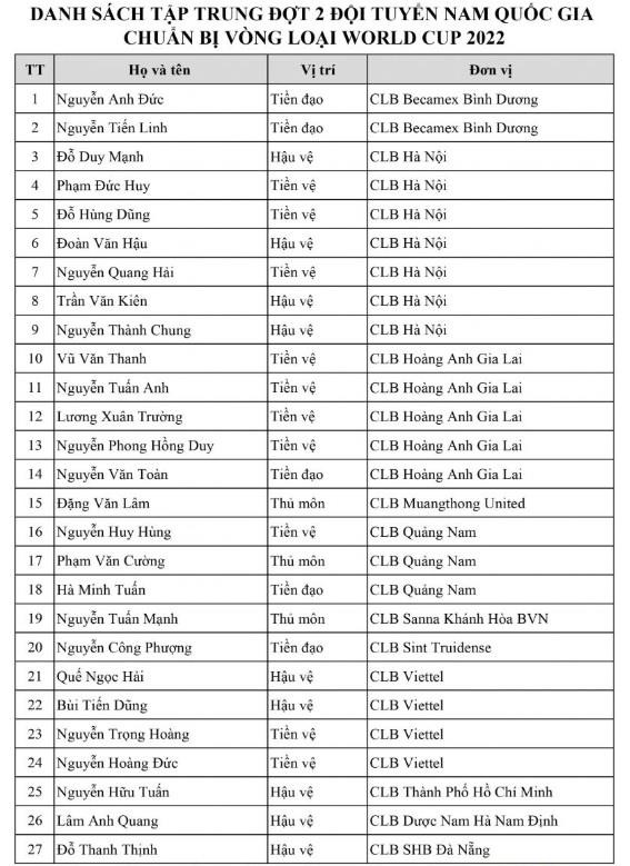 Danh sách đội tuyển Việt Nam chuẩn bị cho trận đấu với Thái Lan tại vòng loại World Cup 2022 ngày 5/9 tới. (Ảnh: VFF) Danh sách chính thức Việt Nam đấu Thái Lan: Không có Hà Đức Chinh ảnh 1