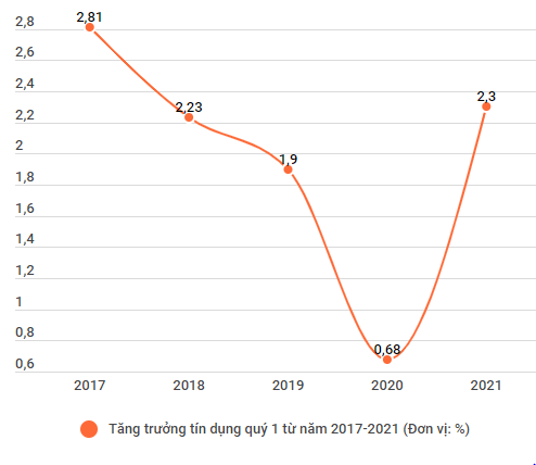Ngân hàng tự tin với ‘kịch bản’ tăng trưởng tín dụng cao ảnh 2