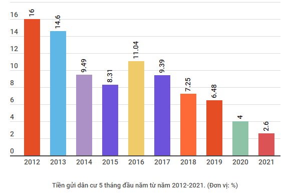 Dòng vốn vào ngân hàng tăng chậm, tiền đang ‘chảy’ đi đâu? ảnh 2