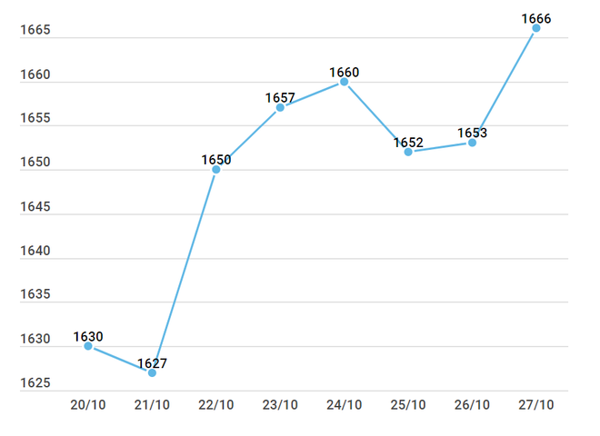 Giá vàng SJC đồng loạt giảm 100.000 đồng, tỷ giá trung tâm đi xuống ảnh 2
