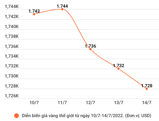 Giá vàng SJC điều chỉnh không đồng nhất, tỷ giá USD tiếp tục tăng ảnh 2
