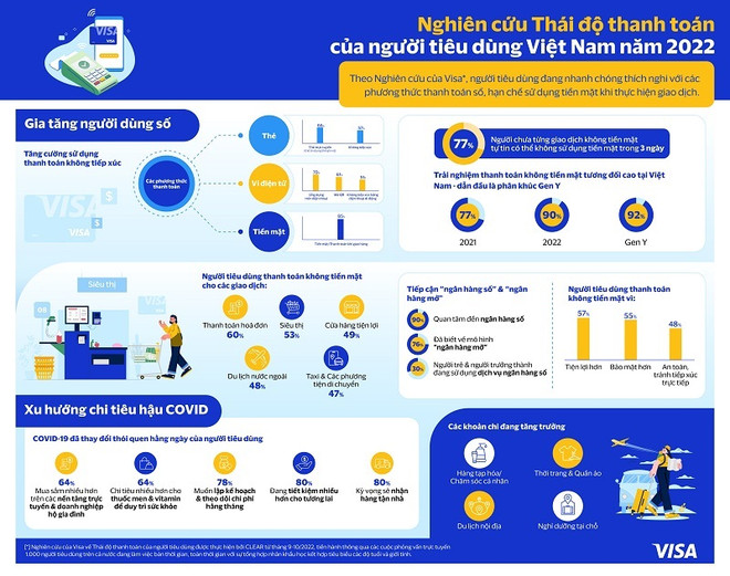 Tóm tắt nghiên cứu về thái độ thanh toán của người tiêu dùng Việt Nam của Visa 90% người tiêu dùng Việt quan tâm đến hình thức ngân hàng số ảnh 2