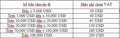 Chuyển tiền quốc tế tại ABBANK với mức phí chỉ từ 30 USD ảnh 2