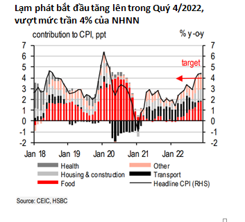 HSBC nâng dự báo tăng trưởng Việt Nam cho năm 2022 lên 8,1% ảnh 3