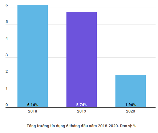 Nhu cầu vay vốn thấp, tăng trưởng tín dụng mới đạt 1,96% ảnh 2