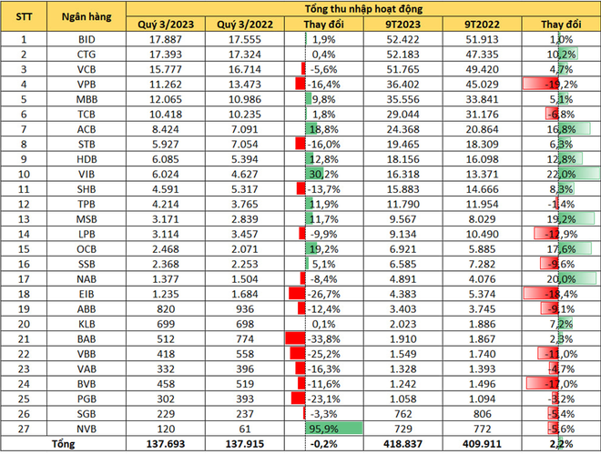 Ngân hàng nào quán quân tăng trưởng doanh thu trong 9 tháng? ảnh 2