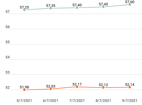 Vàng trong nước tăng giảm trái chiều, tỷ giá trung tâm thêm 11 đồng ảnh 2
