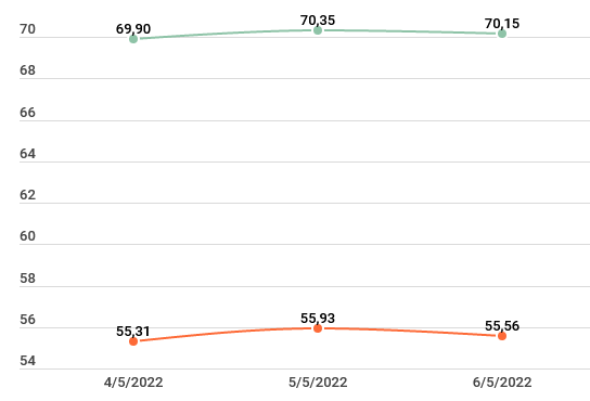 Vàng trong nước đảo chiều giảm 300.000 đồng, tỷ giá trung tâm tăng nhẹ ảnh 2