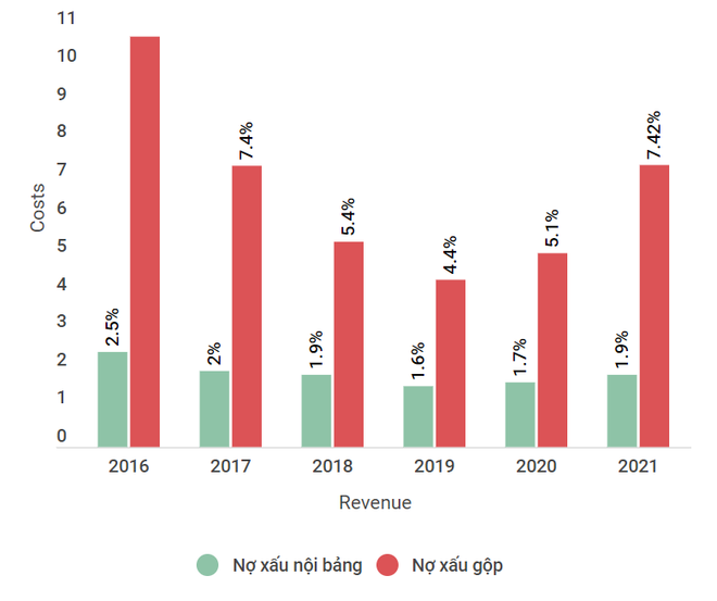 Nợ xấu 'phình to': 'Cây đũa thần 42' chưa thể hoàn tất sứ mệnh lịch sử ảnh 3