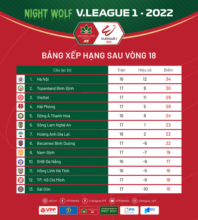 Bảng xếp hạng V-League 2022 mới nhất. (Ảnh: VPF) Vòng 19 V-League: Tâm điểm HAGL tiếp đón SLNA và 'cuộc đua' trụ hạng ảnh 3