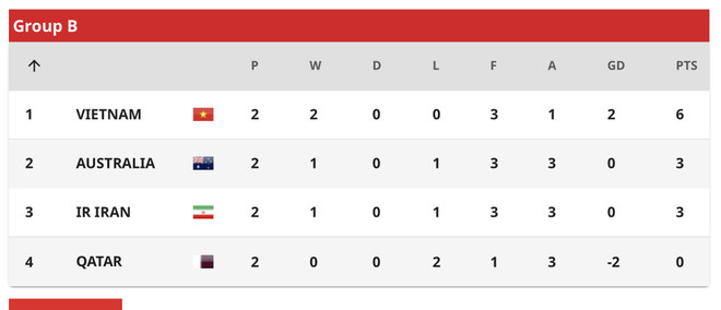 Bùng nổ với bàn thắng phút bù giờ, U20 Việt Nam đánh bại U20 Qatar ảnh 3