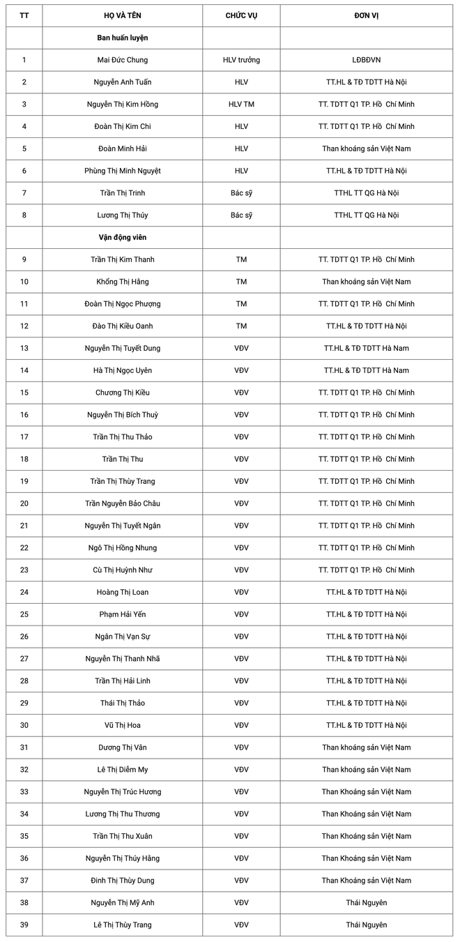 Tuyển Nữ Việt Nam triệu tập 31 cầu thủ chuẩn bị cho Vòng loại Olympic ảnh 2