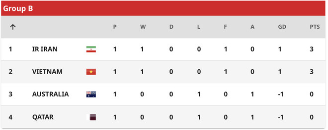 U20 Việt Nam-U20 Qatar: Cơ hội đoạt tấm vé vào tứ kết đã cận kề ảnh 3