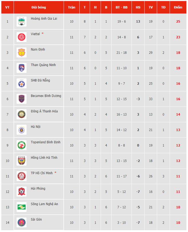 Bùi Tiến Dũng mắc sai lầm, TP.HCM chia điểm với Viettel trên sân nhà ảnh 2