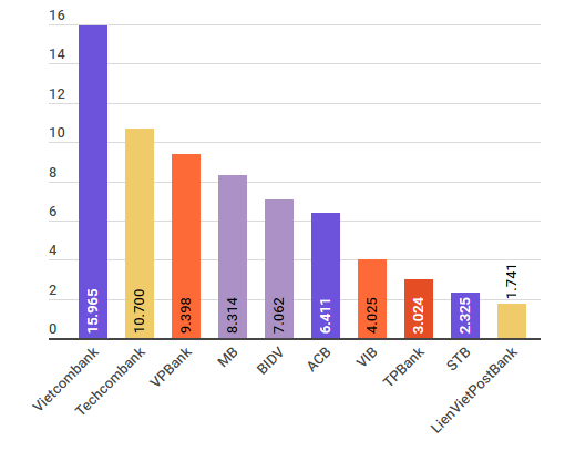 Áp lực dự phòng rủi ro cao ảnh hưởng tới lợi nhuận ngân hàng ảnh 2