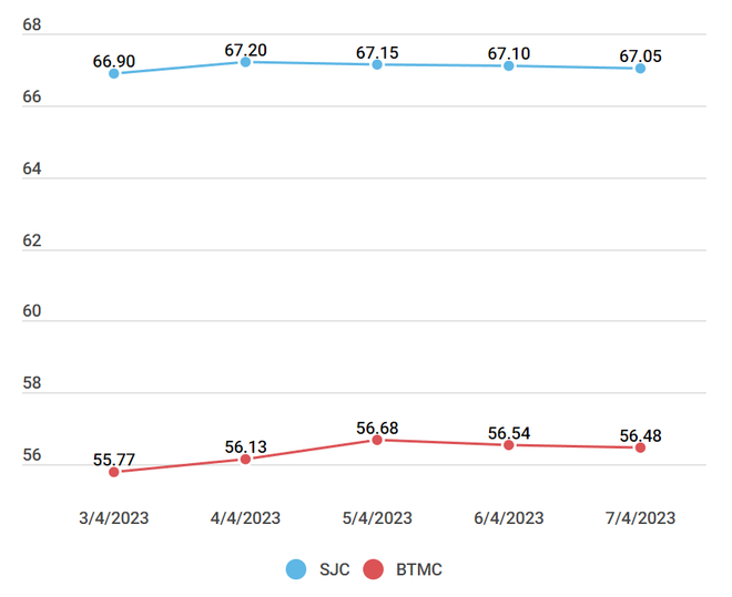Giá vàng trong nước tiếp tục giảm, tỷ giá trung tâm tăng nhẹ ảnh 2