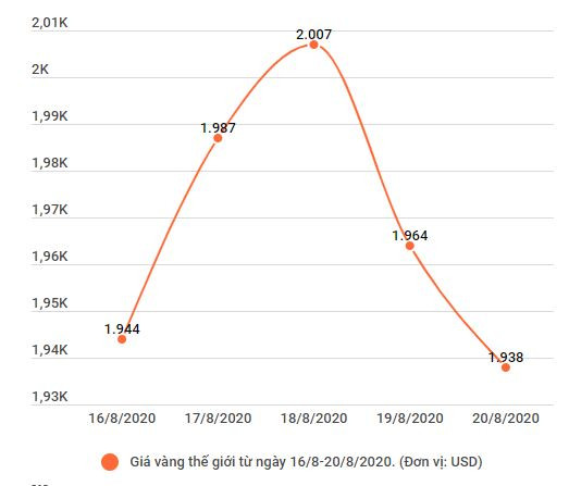 Vàng thế giới giảm mạnh kéo giá trong nước giảm tới 1,1 triệu đồng ảnh 2