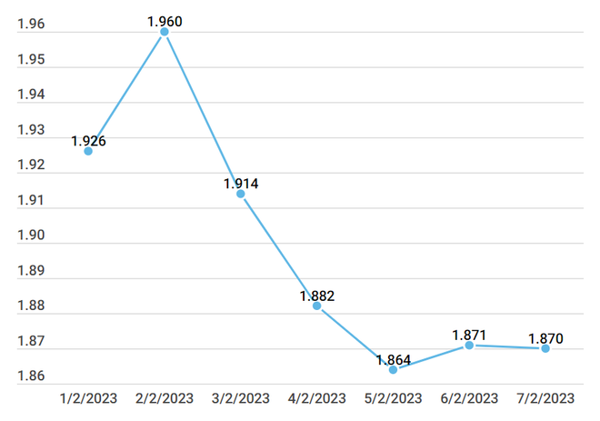 Thương hiệu vàng SJC đi ngang, tỷ giá trung tâm tăng 10 đồng ảnh 2