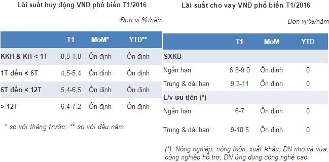 Ngân hàng Nhà nước: Doanh nghiệp tốt vẫn được vay lãi suất 5-6%/năm ảnh 2
