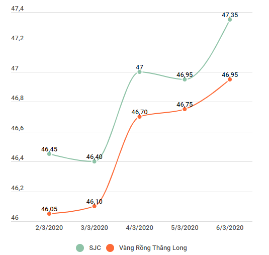 Hai thương hiệu vàng trong nước đảo chiều tăng mạnh tới 450.000 đồng ảnh 2