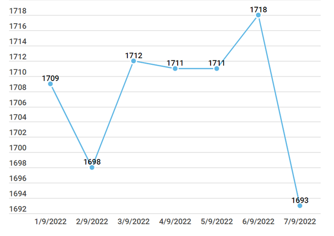 Đảo chiều, hai thương hiệu vàng trong nước giảm mạnh tới 300.000 đồng ảnh 2