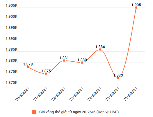 Giá vàng trong nước đảo chiều tăng thêm 250.000 đồng mỗi lượng ảnh 2