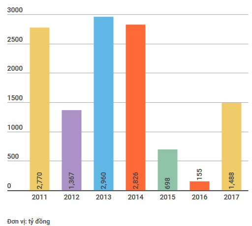 Sacombank đạt hơn 1.488 tỷ đồng lợi nhuận, gấp 9,5 lần năm trước ảnh 2