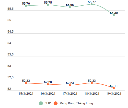 Trượt mạnh, giá vàng trong nước giảm tới 250.000 đồng mỗi lượng ảnh 2