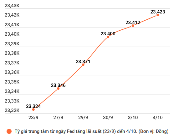 Tỷ giá USD tăng liên tiếp gây áp lực thế nào tới VND? ảnh 2