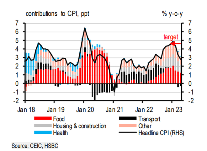 HSBC: Áp lực về giá tiếp tục giảm, ngành dịch vụ cải thiện nhẹ ảnh 3