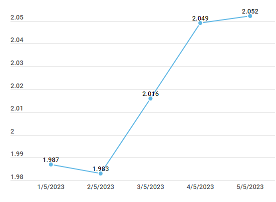Giá vàng SJC biến động ngược chiều nhau, tỷ giá trung tâm giảm mạnh ảnh 2